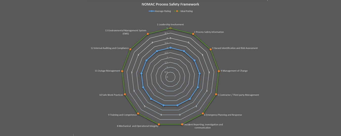 NOMAC, HSSE, Process Safety Framework