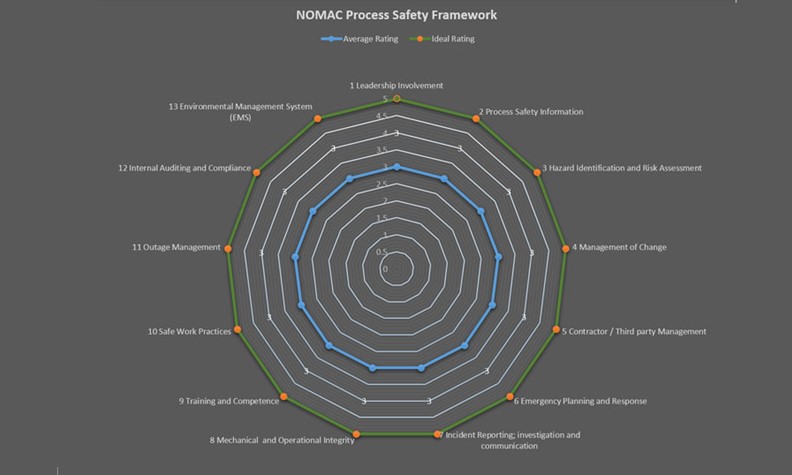 NOMAC, HSSE, Process Safety Framework